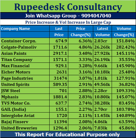 Price Increase & Vol Increase In Large Cap