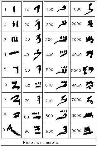 الأرقام الهيراطيقية