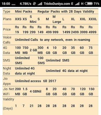 Reliance Jio 4G Data Packs Details in India