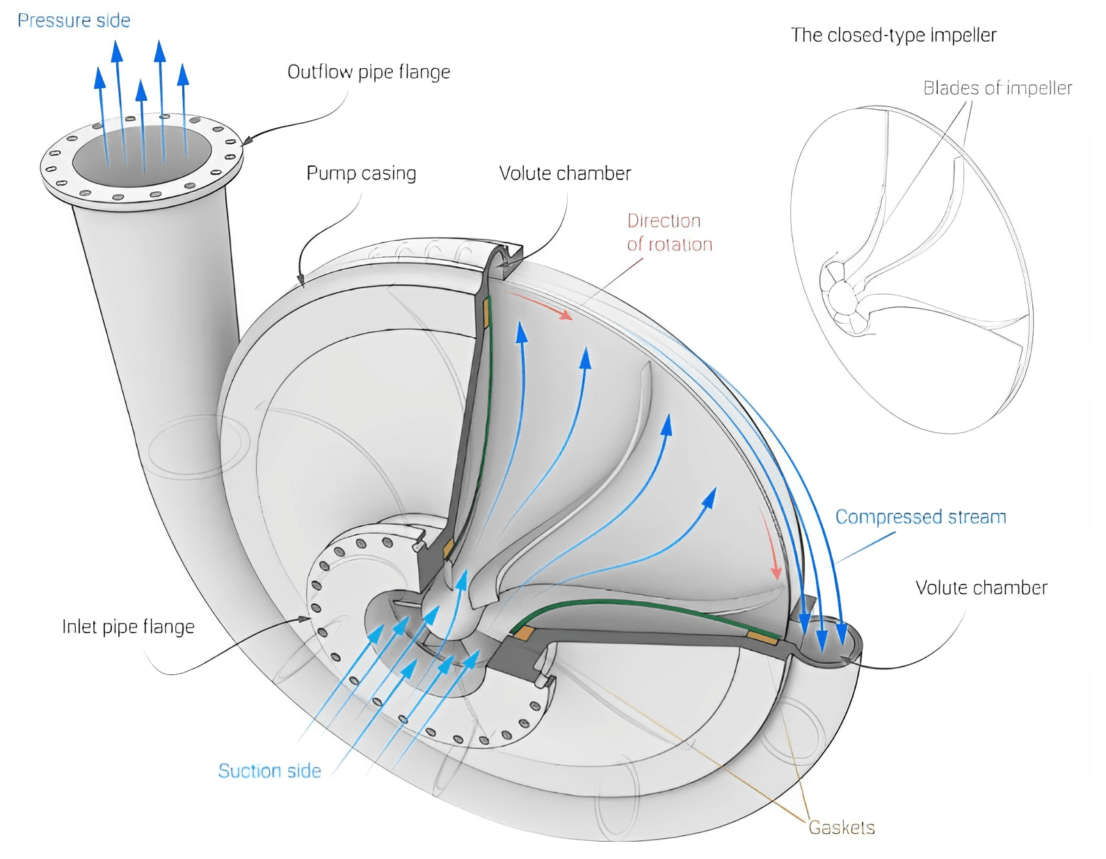 centrifugal pump