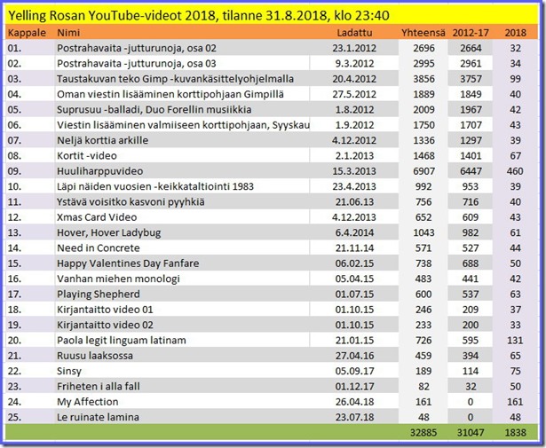 Videoiden katselut 31.8.2018