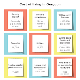 Cost of living in Gurgaon