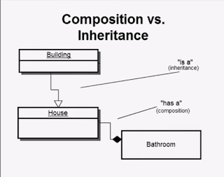  Though both Inheritance as well as Composition provides code reusablility Difference betwixt Inheritance as well as Composition inwards Java OOPS