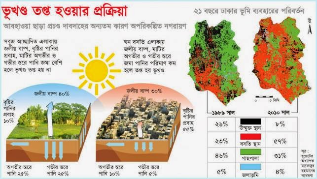 ঢাকার ৬৫ শতাংশ ভূখণ্ড তপ্ত by ইফতেখার মাহমুদ