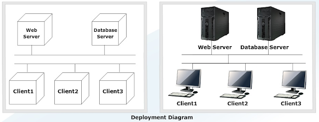 list of uml Diagrams,what are the uml diagram,uml diagrams list,Class Diagram in uml, Object Diagram in uml, Use Case Diagram in uml, Sequence Diagram in uml, Collaboration Diagram in uml, Statechart Diagram in uml, Activity Diagram in uml, Component Diagram in uml, Deployment Diagram in uml, cse Study zone, estudies4you,,introduction to the uml diagrams,uml diagrams,