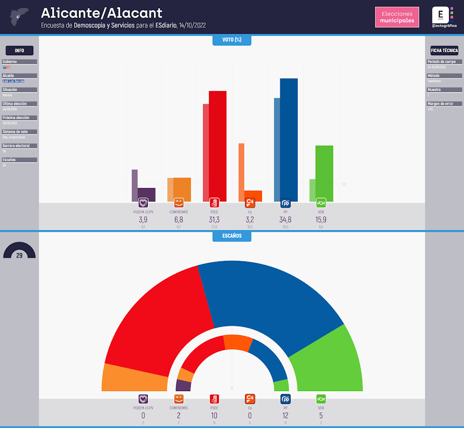 Gráfico de la encuesta para elecciones municipales en Alicante/Alacant realizada por Demoscopia y Servicios para ESdiario, 14/10/2022