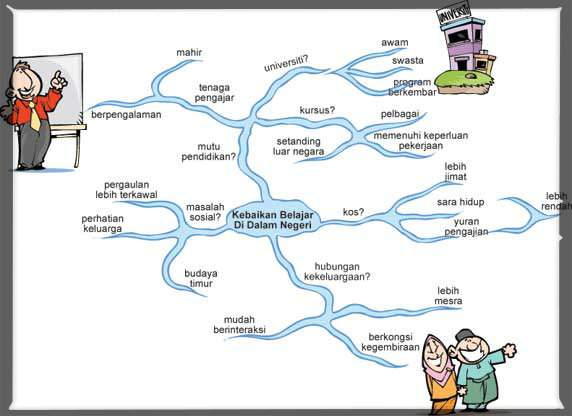 Bahasa Malaysia Sekolah Rendah: Kelebihan Menggunakan Peta 