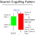 Pola Bearish Engulfing
