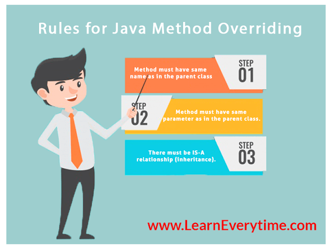 What is Method Overriding in Java in Details with example Programs.