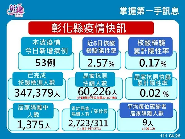 ▲彰化縣疫情快訊，縣長王惠美表示，彰化縣今天新增53例，近5日核酸檢測陽性率為2.57%，累計居家隔離人數2723人／確診數311。（圖／彰化縣政府提供）