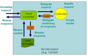 Useful Spring MVC and REST Annotations Java Developer