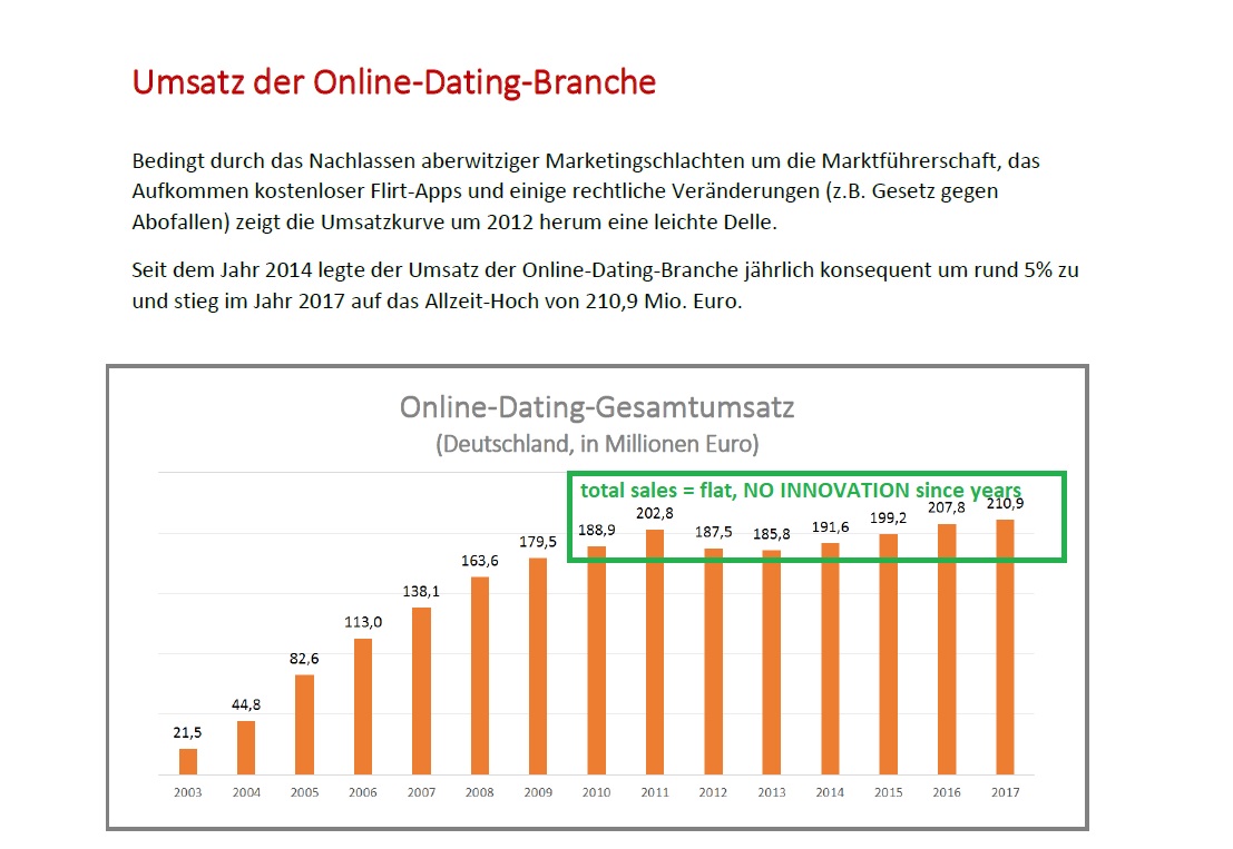 online dating survey report germany