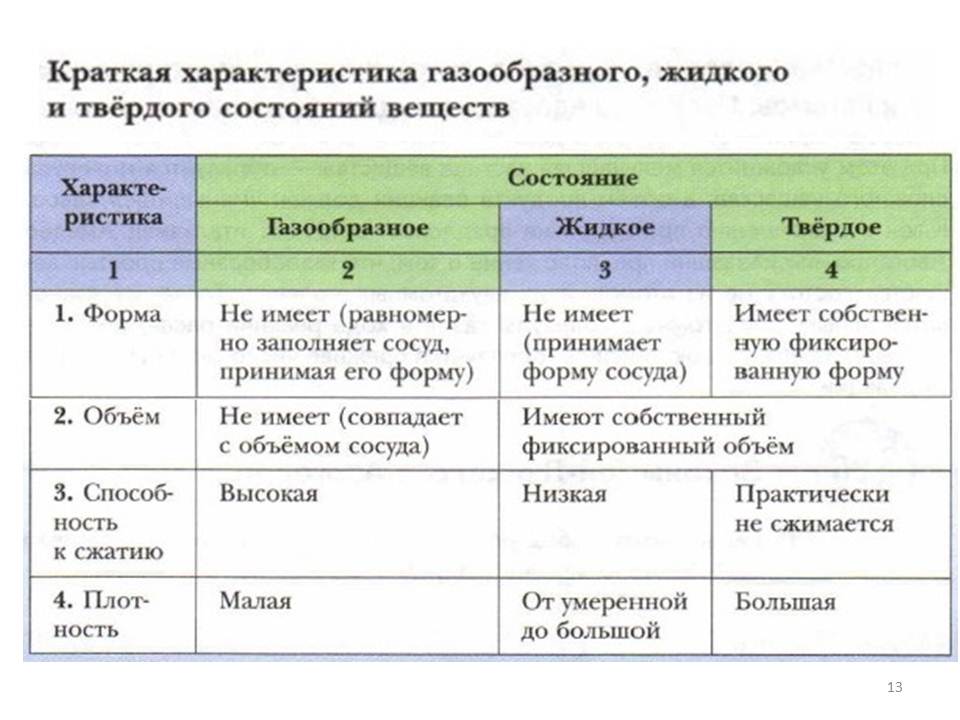 Свойства твердых жидких и газообразных состояний