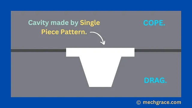 Single piece pattern in casting mould cavity.