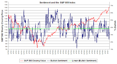 aaii sentiment chart May 10, 2007