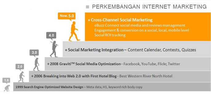 Perkembangan Bisnis Internet Marketing