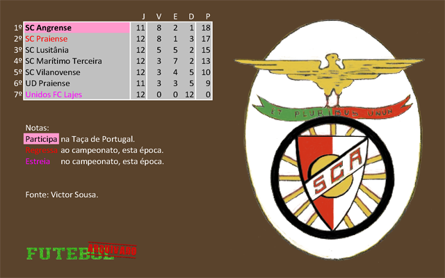 classificação campeonato regional distrital associação futebol angra heroísmo 1960 angrense