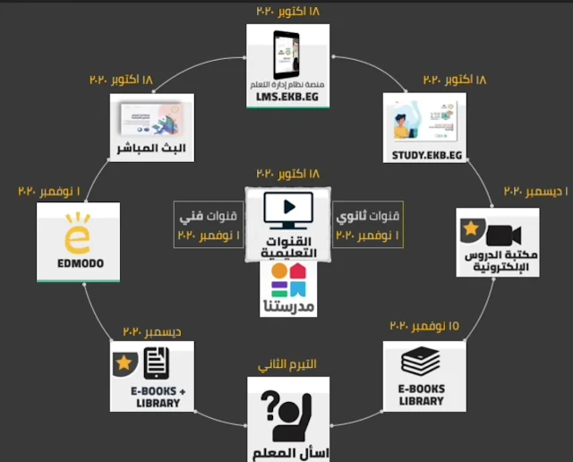 كيف تذاكر من منصات وزارة التربية و التعليم للثانوية العامة