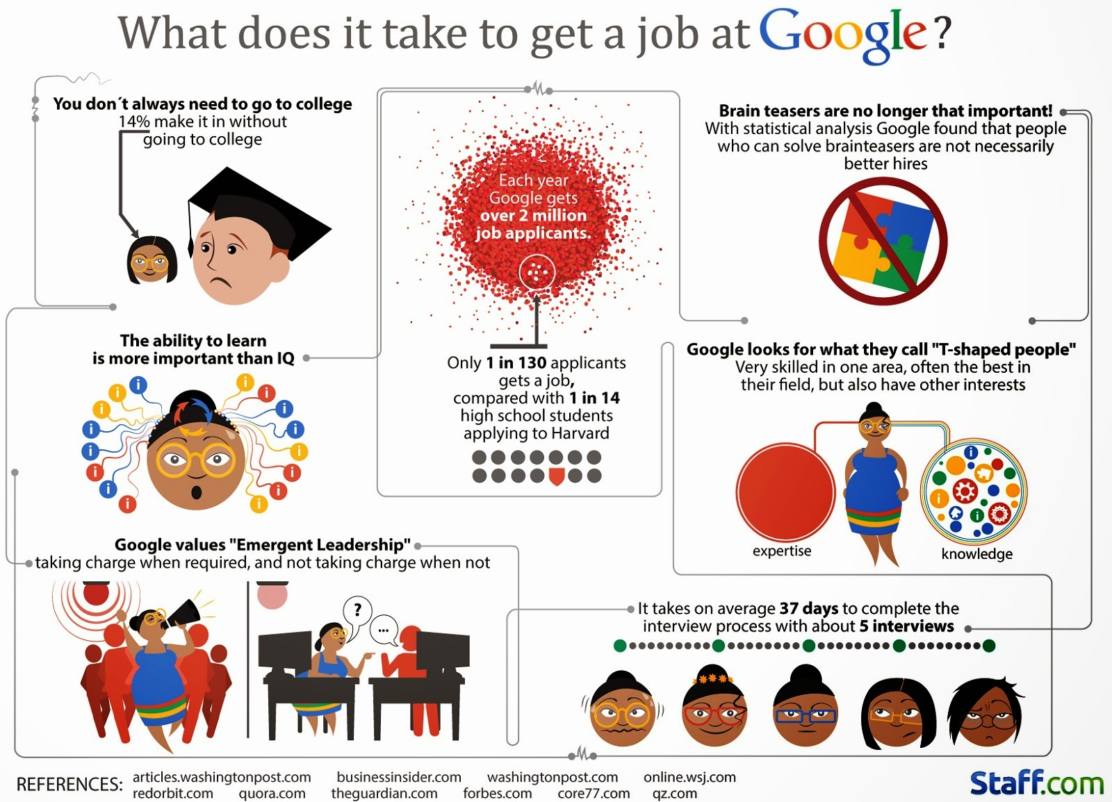 Want a Job at Google. Tips on How to be Recruited by Google.  Infographic