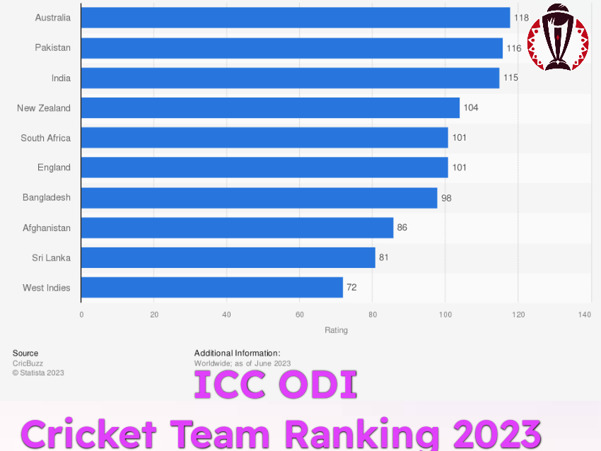 <img src="ICC Ranking.png" alt="ICC ODI Team Rankings"/>