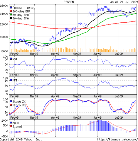 Sensex_Jul2409