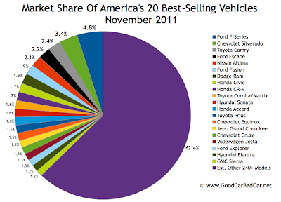 U.S. best selling autos market share chart November 2011