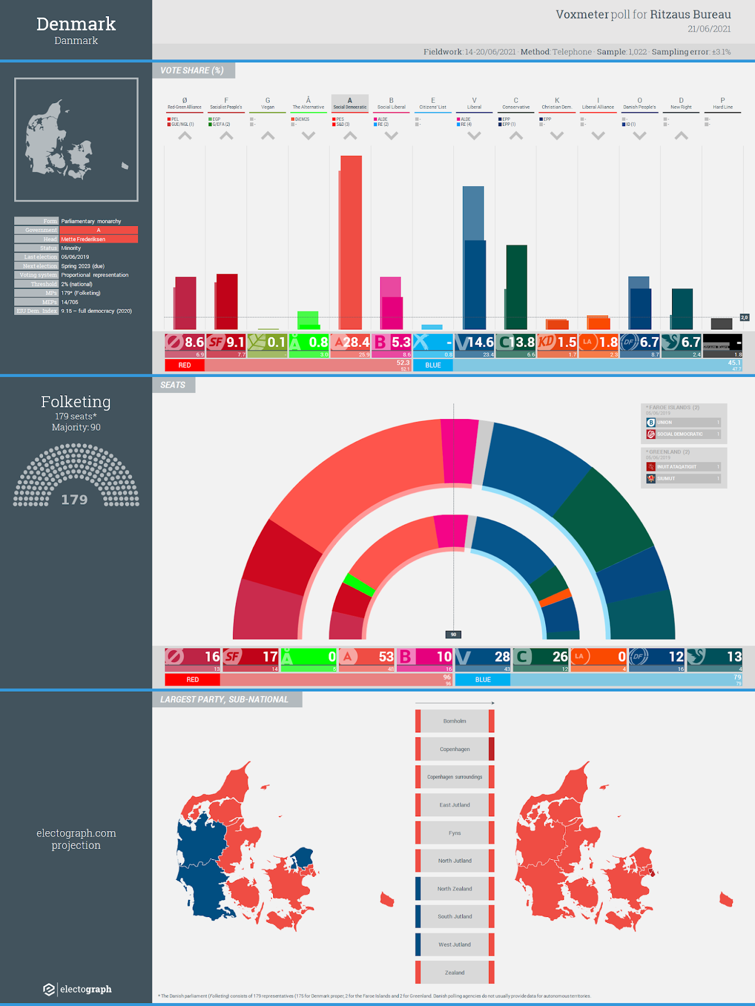 DENMARK: Voxmeter poll chart for Ritzaus Bureau, 21 June 2021