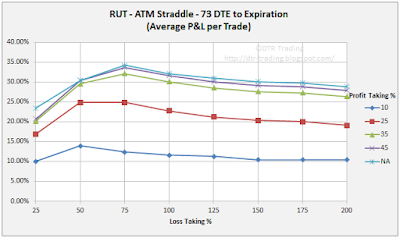 73 DTE RUT Short Straddle Summary Normalized Percent P&L Per Trade Graph