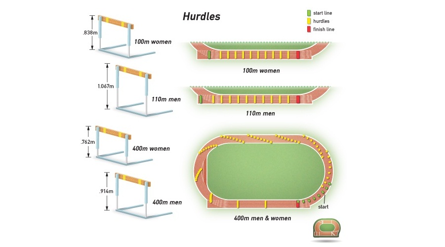 Panjang Lintasan dan Ukuran Gawang Pada Olahraga Lari Gawang (Hurdling