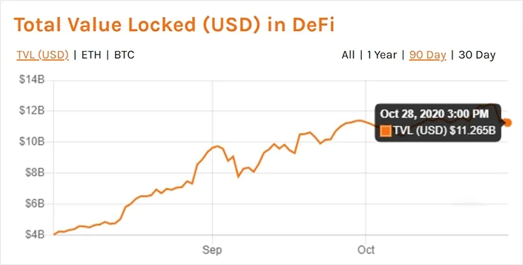 Стоимость DeFi зафиксирована на новом максимуме