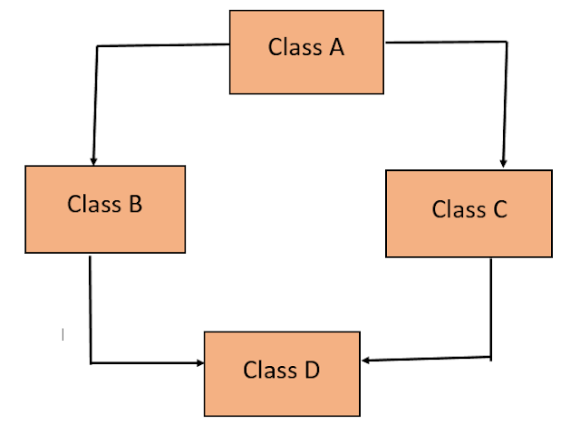 Inheritance in Java