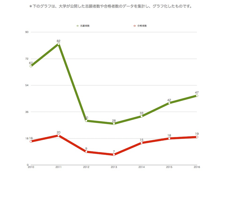 個別指導 美大予備校 エースアートアカデミー 多摩美 編入 転科 志願者数 推移 個別指導 美大予備校 エースアートアカデミー 多摩美 編入 転科 志願者数 推移