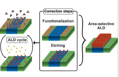 Atomic Layer Deposition: Unveiling the Future of Surface Engineering