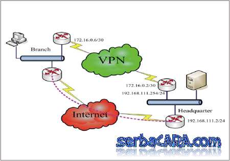  VPN Adalah  Dan Seberapa Penting Kegunaannya serbaCARA 