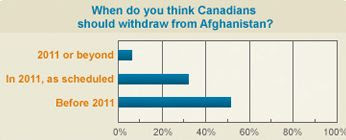 Canadian Majority Wants Troops Out of Afghanistan Before 2011