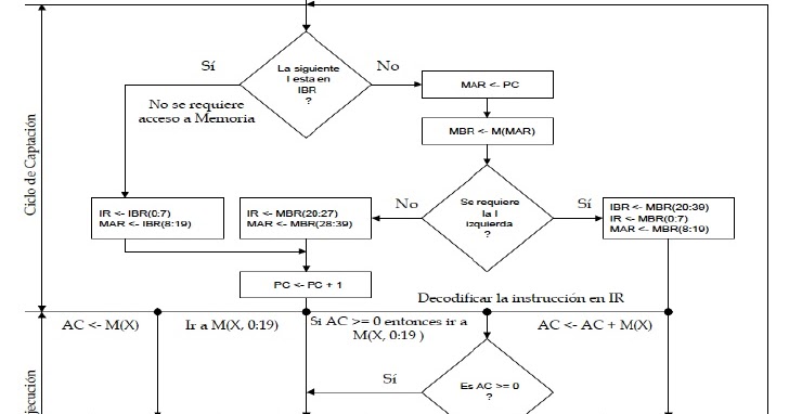 Formato arquitectonico ~ Diagrama de flujo