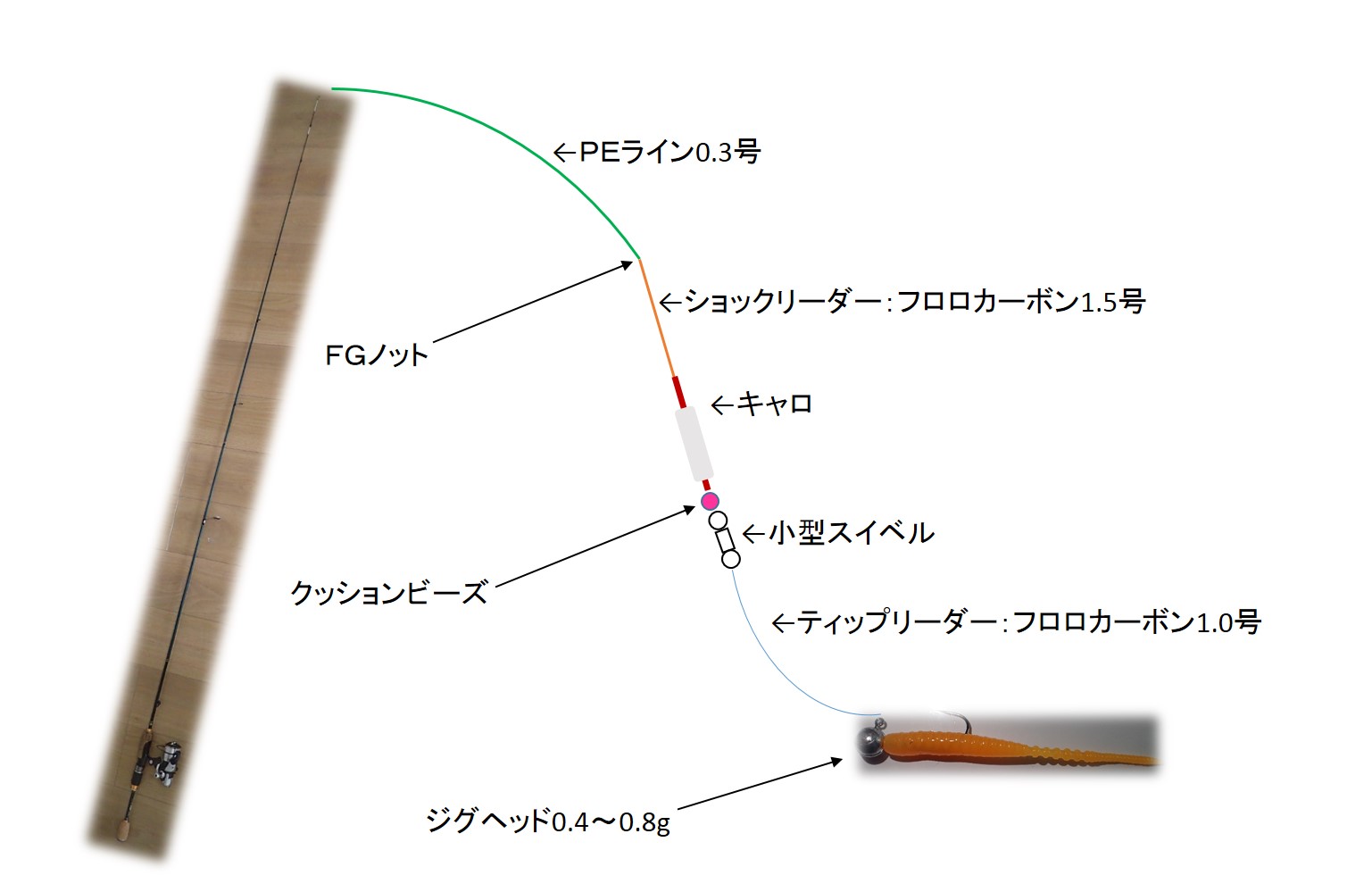 メバリングのラインについて ナイロン フロロ エステル ｐｅの解説とおすすめのリーダーの結び方