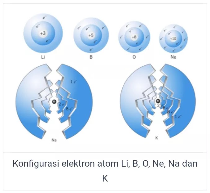 konfigurasi elektron atom Li, B, O, Ne, Na dan K
