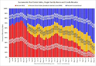 Distressed Sales