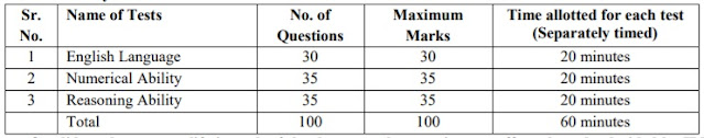 IBPS Clerk Preliminary Exam pattern