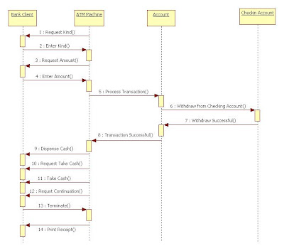 Sequence Diagram ATM Withdrawal