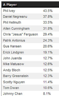 Top 15 selected players in Full Tilt Poker’s Fantasy Poker contest for Event No. 2, 2009 WSOP