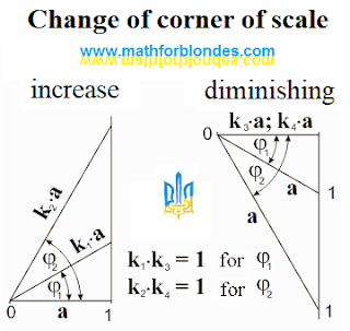Change of corner of scale. Mathematics for blondes. Nikolay Khyzhnjak.