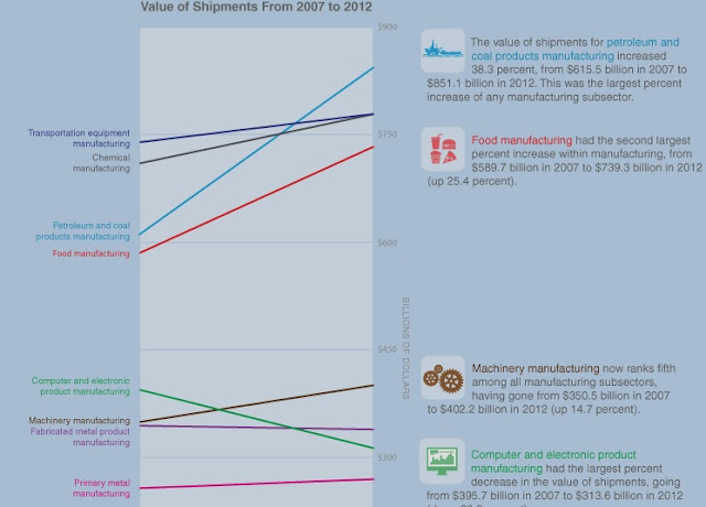 "top 5 manufacturing sectors shipments in US"