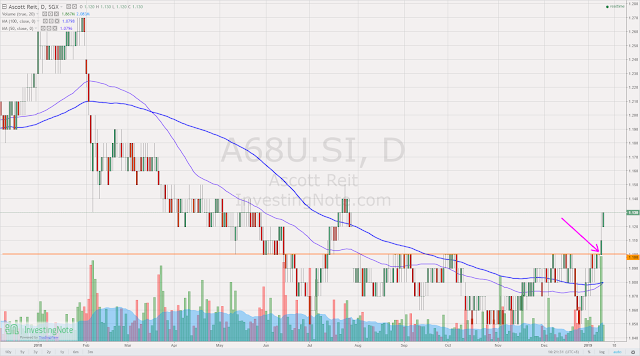 [Watchlist] 4 Singapore Stocks caught Trending on System's Radar for Week of 14th Jan 2019