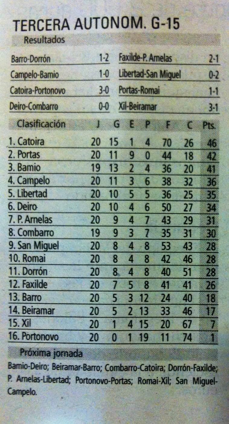 O Barro CF volve a perder co Dorrón (1-2) e continua en postos de descenso.