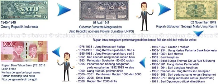 sejarah rupiah