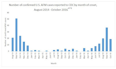 http://www.cdc.gov/acute-flaccid-myelitis/afm-surveillance.html