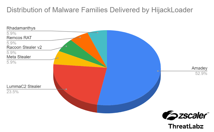 Hijack Loader Malware