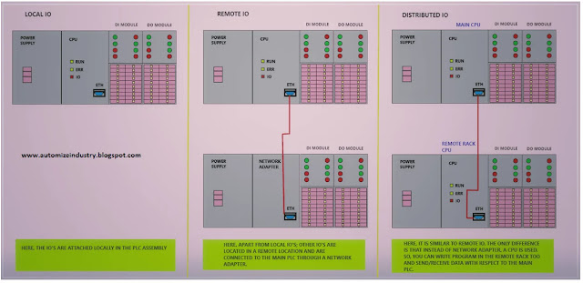 difference-between-local-io-remote-io-and-distributed-io,different-types-of-ios-in-plc